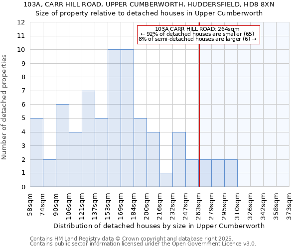 103A, CARR HILL ROAD, UPPER CUMBERWORTH, HUDDERSFIELD, HD8 8XN: Size of property relative to detached houses houses in Upper Cumberworth