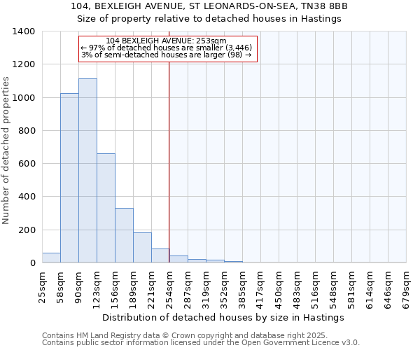 104, BEXLEIGH AVENUE, ST LEONARDS-ON-SEA, TN38 8BB: Size of property relative to detached houses houses in Hastings