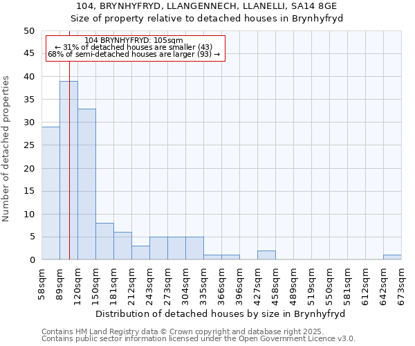 104, BRYNHYFRYD, LLANGENNECH, LLANELLI, SA14 8GE: Size of property relative to detached houses in Brynhyfryd