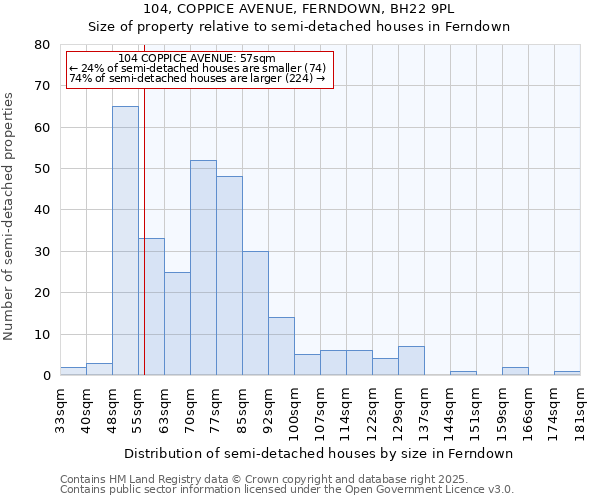 104, COPPICE AVENUE, FERNDOWN, BH22 9PL: Size of property relative to semi-detached houses houses in Ferndown