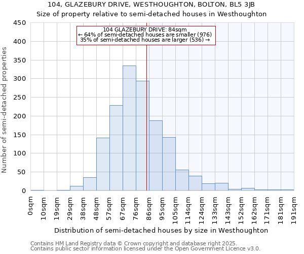 104, GLAZEBURY DRIVE, WESTHOUGHTON, BOLTON, BL5 3JB: Size of property relative to semi-detached houses houses in Westhoughton