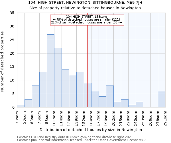 104, HIGH STREET, NEWINGTON, SITTINGBOURNE, ME9 7JH: Size of property relative to detached houses houses in Newington