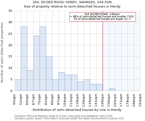 104, ISCOED ROAD, HENDY, SWANSEA, SA4 0UN: Size of property relative to detached houses in Hendy