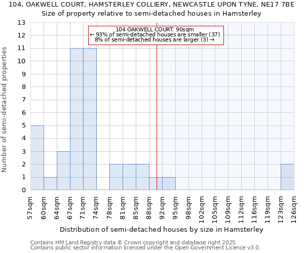 104, OAKWELL COURT, HAMSTERLEY COLLIERY, NEWCASTLE UPON TYNE, NE17 7BE: Size of property relative to detached houses in Hamsterley