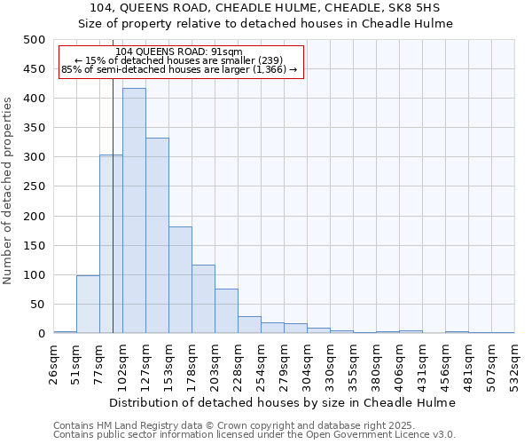 104, QUEENS ROAD, CHEADLE HULME, CHEADLE, SK8 5HS: Size of property relative to detached houses houses in Cheadle Hulme
