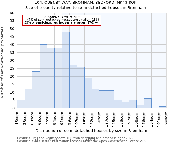 104, QUENBY WAY, BROMHAM, BEDFORD, MK43 8QP: Size of property relative to semi-detached houses houses in Bromham