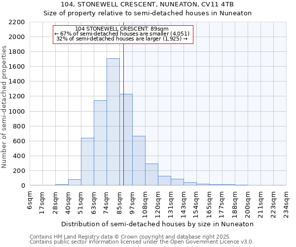 104, STONEWELL CRESCENT, NUNEATON, CV11 4TB: Size of property relative to semi-detached houses houses in Nuneaton