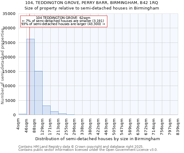 104, TEDDINGTON GROVE, PERRY BARR, BIRMINGHAM, B42 1RQ: Size of property relative to detached houses in Birmingham