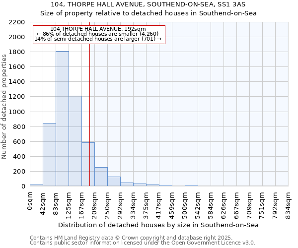 104, THORPE HALL AVENUE, SOUTHEND-ON-SEA, SS1 3AS: Size of property relative to detached houses houses in Southend-on-Sea