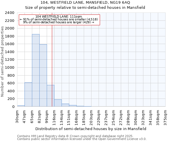 104, WESTFIELD LANE, MANSFIELD, NG19 6AQ: Size of property relative to semi-detached houses houses in Mansfield
