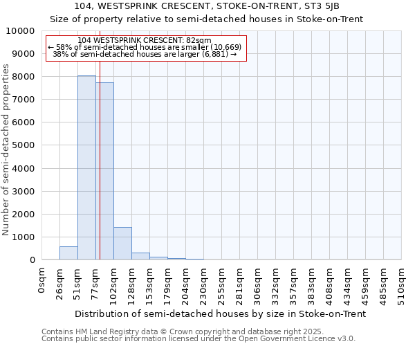 104, WESTSPRINK CRESCENT, STOKE-ON-TRENT, ST3 5JB: Size of property relative to semi-detached houses houses in Stoke-on-Trent