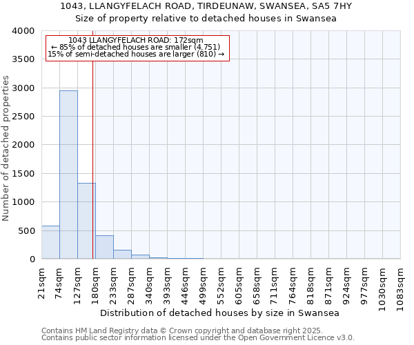 1043, LLANGYFELACH ROAD, TIRDEUNAW, SWANSEA, SA5 7HY: Size of property relative to detached houses houses in Swansea