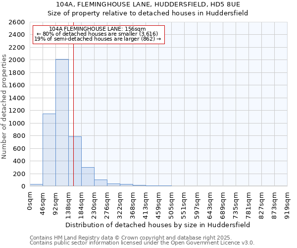 104A, FLEMINGHOUSE LANE, HUDDERSFIELD, HD5 8UE: Size of property relative to detached houses houses in Huddersfield