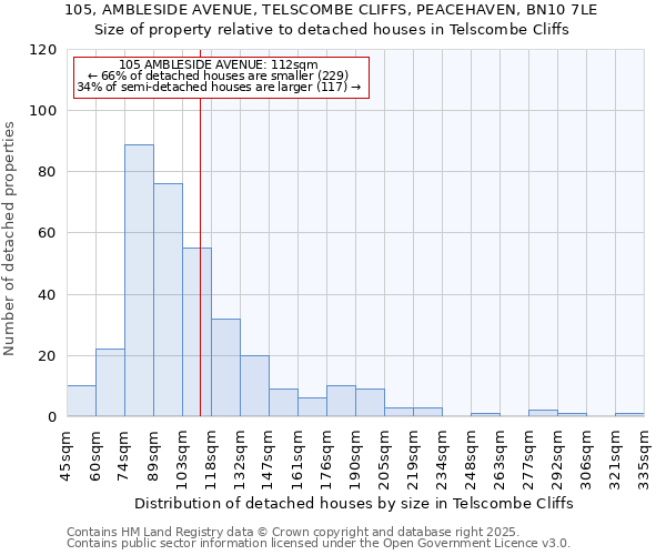 105, AMBLESIDE AVENUE, TELSCOMBE CLIFFS, PEACEHAVEN, BN10 7LE: Size of property relative to detached houses in Telscombe Cliffs