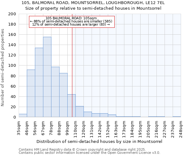 105, BALMORAL ROAD, MOUNTSORREL, LOUGHBOROUGH, LE12 7EL: Size of property relative to semi-detached houses houses in Mountsorrel