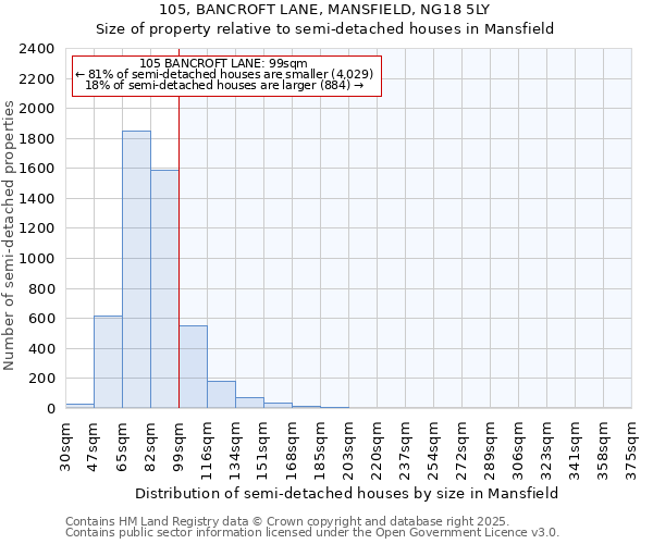 105, BANCROFT LANE, MANSFIELD, NG18 5LY: Size of property relative to semi-detached houses houses in Mansfield
