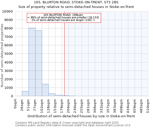 105, BLURTON ROAD, STOKE-ON-TRENT, ST3 2BS: Size of property relative to semi-detached houses houses in Stoke-on-Trent