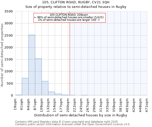 105, CLIFTON ROAD, RUGBY, CV21 3QH: Size of property relative to semi-detached houses houses in Rugby