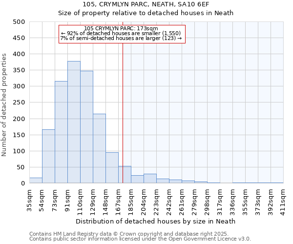 105, CRYMLYN PARC, NEATH, SA10 6EF: Size of property relative to detached houses houses in Neath