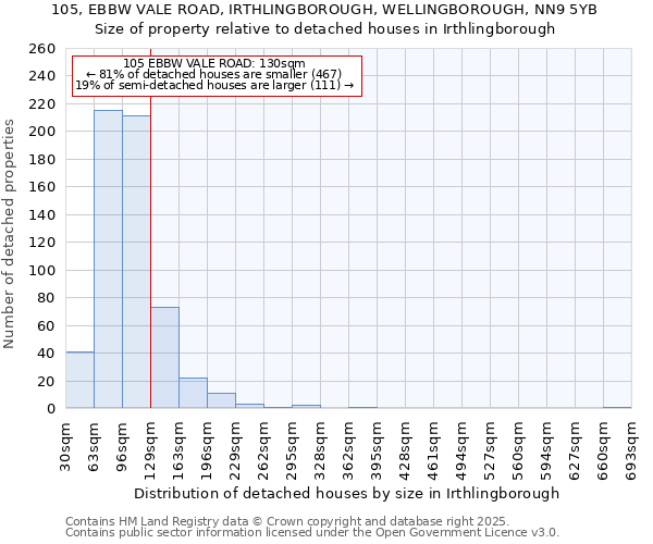 105, EBBW VALE ROAD, IRTHLINGBOROUGH, WELLINGBOROUGH, NN9 5YB: Size of property relative to detached houses in Irthlingborough