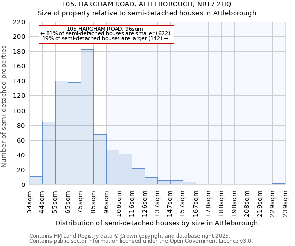 105, HARGHAM ROAD, ATTLEBOROUGH, NR17 2HQ: Size of property relative to semi-detached houses houses in Attleborough