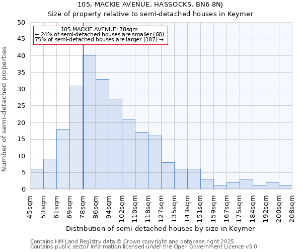 105, MACKIE AVENUE, HASSOCKS, BN6 8NJ: Size of property relative to semi-detached houses houses in Keymer