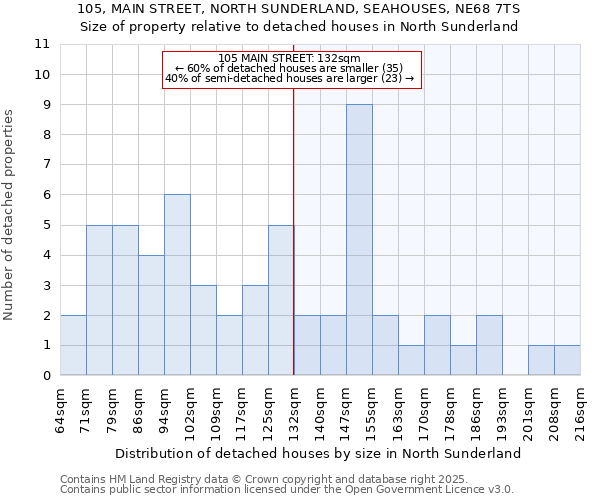 105, MAIN STREET, NORTH SUNDERLAND, SEAHOUSES, NE68 7TS: Size of property relative to detached houses in North Sunderland