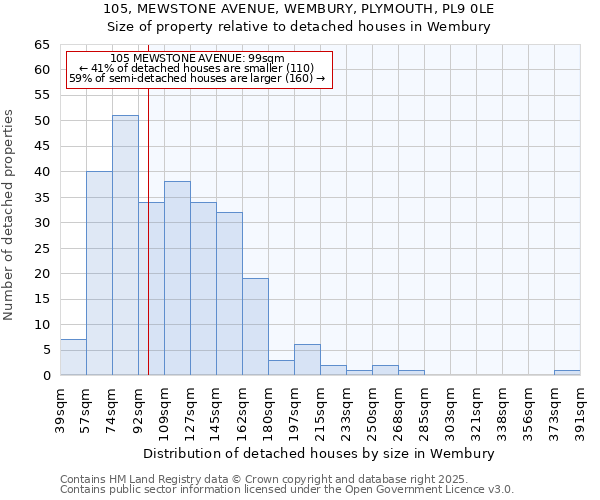 105, MEWSTONE AVENUE, WEMBURY, PLYMOUTH, PL9 0LE: Size of property relative to detached houses in Wembury