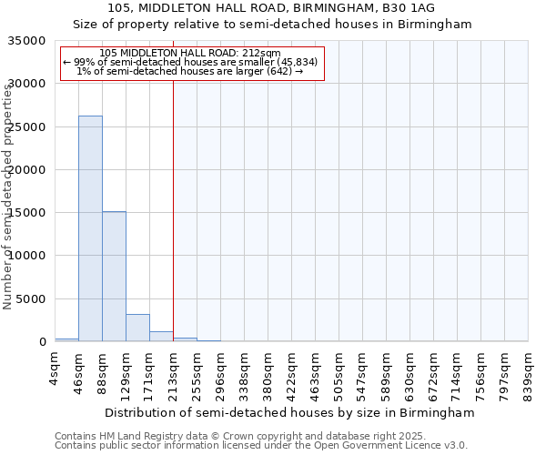 105, MIDDLETON HALL ROAD, BIRMINGHAM, B30 1AG: Size of property relative to detached houses in Birmingham