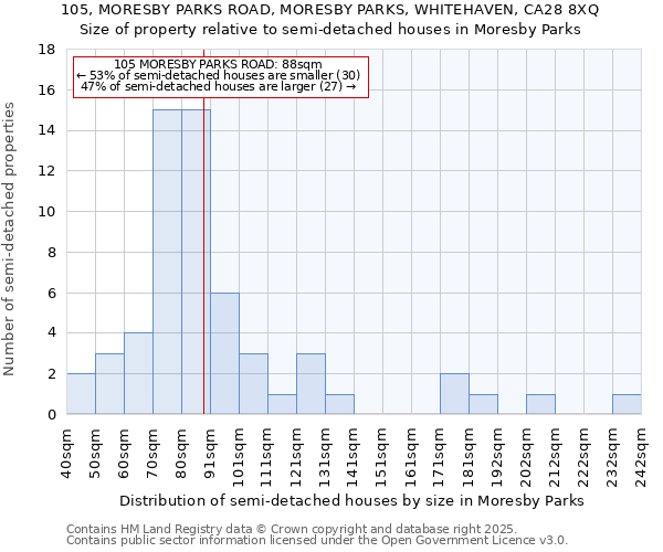 105, MORESBY PARKS ROAD, MORESBY PARKS, WHITEHAVEN, CA28 8XQ: Size of property relative to semi-detached houses houses in Moresby Parks