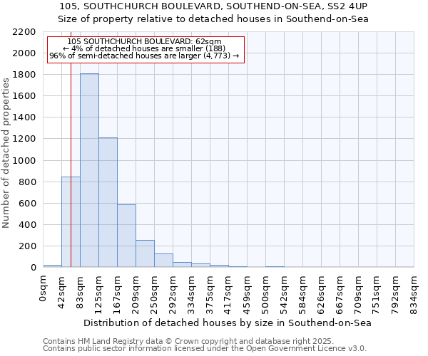 105, SOUTHCHURCH BOULEVARD, SOUTHEND-ON-SEA, SS2 4UP: Size of property relative to detached houses houses in Southend-on-Sea
