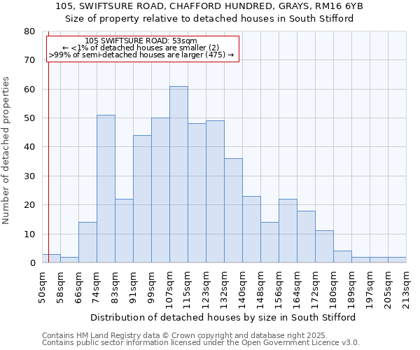 105, SWIFTSURE ROAD, CHAFFORD HUNDRED, GRAYS, RM16 6YB: Size of property relative to detached houses houses in South Stifford