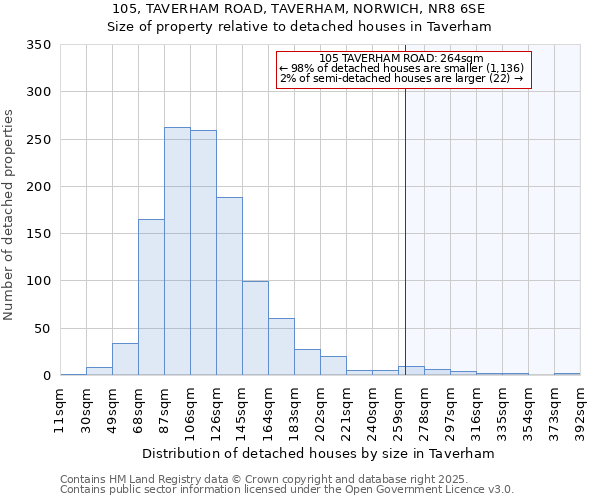 105, TAVERHAM ROAD, TAVERHAM, NORWICH, NR8 6SE: Size of property relative to detached houses houses in Taverham