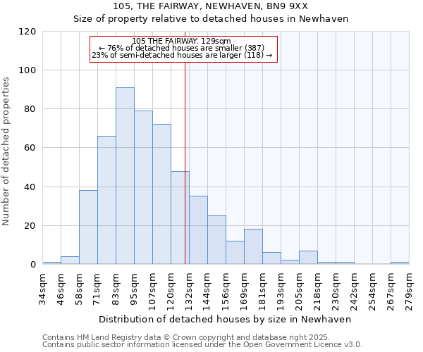 105, THE FAIRWAY, NEWHAVEN, BN9 9XX: Size of property relative to detached houses in Newhaven