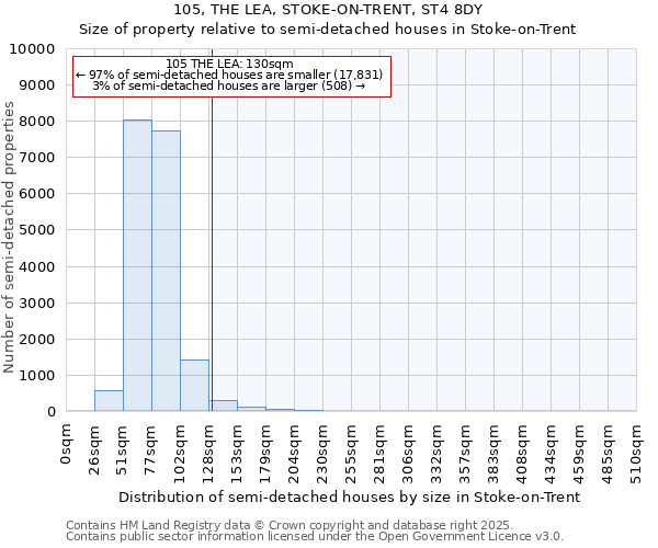 105, THE LEA, STOKE-ON-TRENT, ST4 8DY: Size of property relative to semi-detached houses houses in Stoke-on-Trent