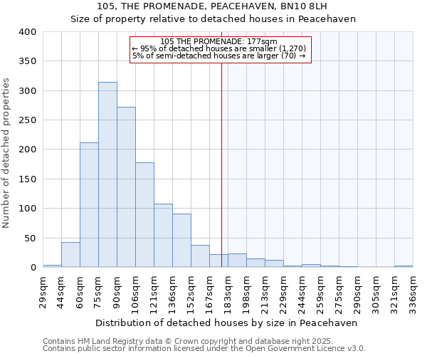 105, THE PROMENADE, PEACEHAVEN, BN10 8LH: Size of property relative to detached houses in Peacehaven