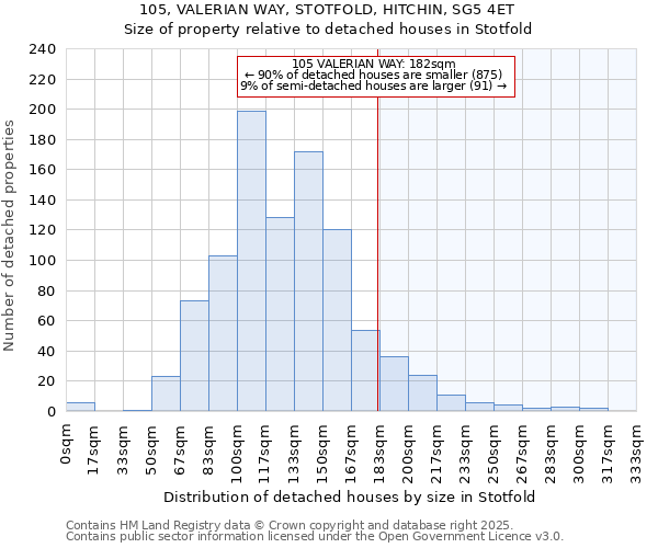 105, VALERIAN WAY, STOTFOLD, HITCHIN, SG5 4ET: Size of property relative to detached houses in Stotfold