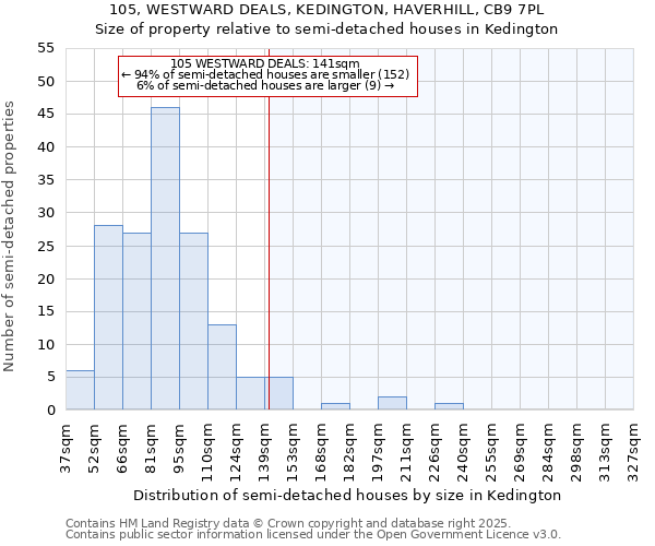 105, WESTWARD DEALS, KEDINGTON, HAVERHILL, CB9 7PL: Size of property relative to semi-detached houses houses in Kedington