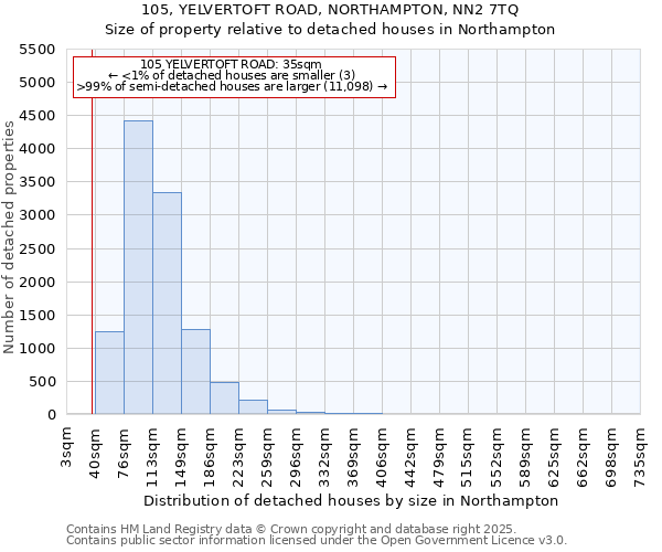 105, YELVERTOFT ROAD, NORTHAMPTON, NN2 7TQ: Size of property relative to detached houses houses in Northampton