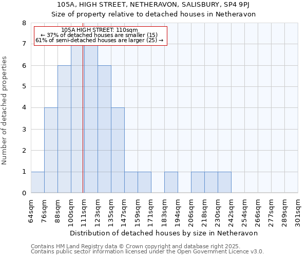 105A, HIGH STREET, NETHERAVON, SALISBURY, SP4 9PJ: Size of property relative to detached houses houses in Netheravon