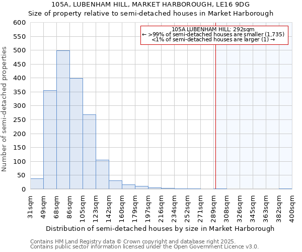 105A, LUBENHAM HILL, MARKET HARBOROUGH, LE16 9DG: Size of property relative to semi-detached houses houses in Market Harborough