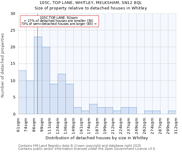 105C, TOP LANE, WHITLEY, MELKSHAM, SN12 8QL: Size of property relative to detached houses houses in Whitley