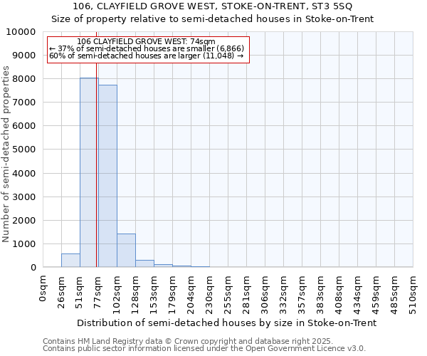 106, CLAYFIELD GROVE WEST, STOKE-ON-TRENT, ST3 5SQ: Size of property relative to semi-detached houses houses in Stoke-on-Trent