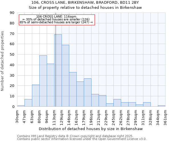 106, CROSS LANE, BIRKENSHAW, BRADFORD, BD11 2BY: Size of property relative to detached houses houses in Birkenshaw