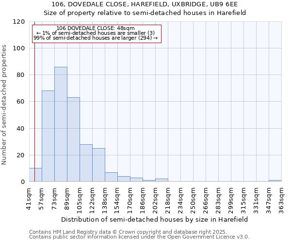 106, DOVEDALE CLOSE, HAREFIELD, UXBRIDGE, UB9 6EE: Size of property relative to semi-detached houses houses in Harefield