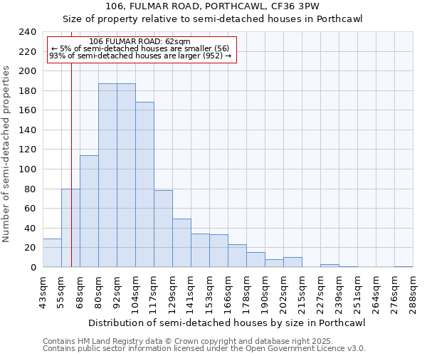 106, FULMAR ROAD, PORTHCAWL, CF36 3PW: Size of property relative to semi-detached houses houses in Porthcawl