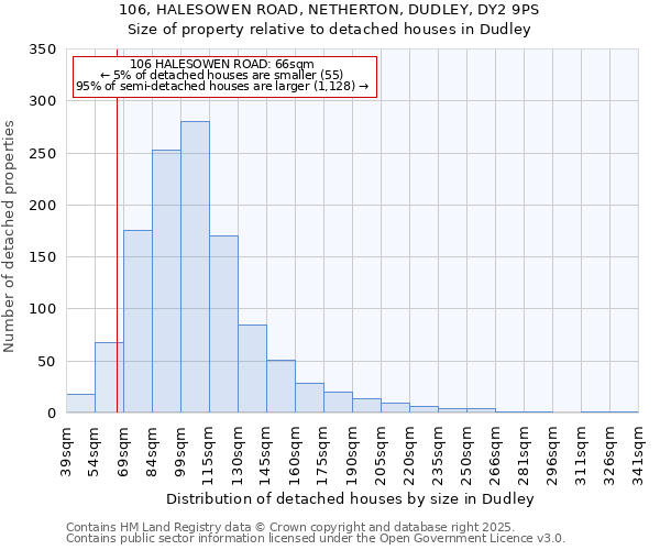106, HALESOWEN ROAD, NETHERTON, DUDLEY, DY2 9PS: Size of property relative to detached houses in Dudley