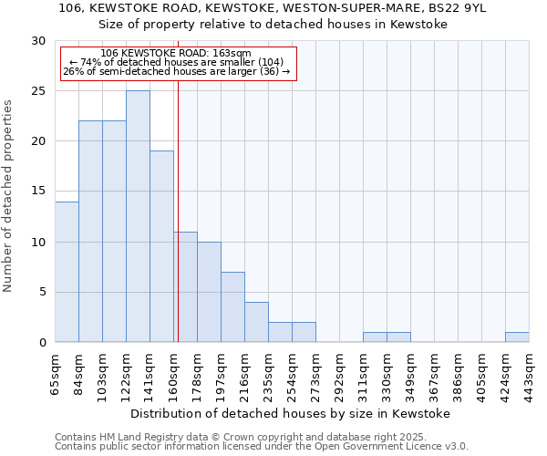 106, KEWSTOKE ROAD, KEWSTOKE, WESTON-SUPER-MARE, BS22 9YL: Size of property relative to detached houses houses in Kewstoke