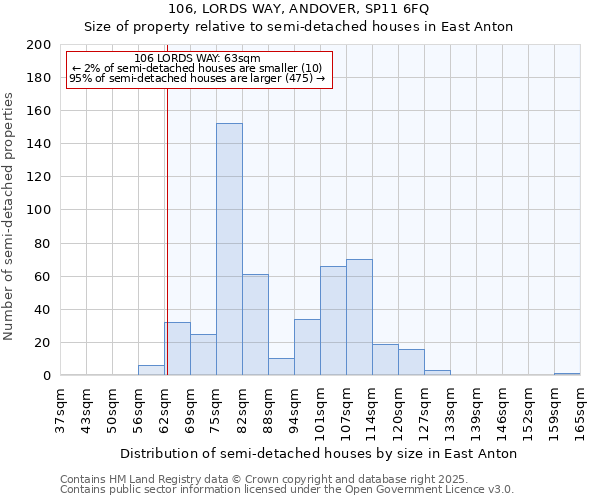 106, LORDS WAY, ANDOVER, SP11 6FQ: Size of property relative to semi-detached houses houses in East Anton