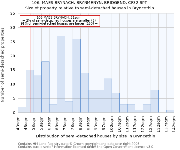 106, MAES BRYNACH, BRYNMENYN, BRIDGEND, CF32 9PT: Size of property relative to semi-detached houses houses in Bryncethin